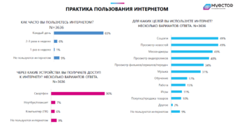 2-график. Интернетти колдонуунун максаты